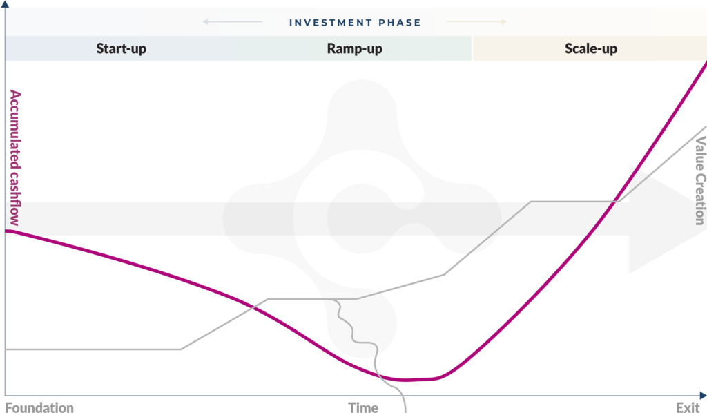 Fases de Inversión Cooach